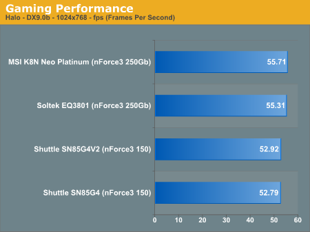 Gaming Performance